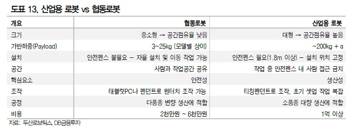 두산로보틱스 기업 설명을 위한 산업용 로봇과 협동로봇 비교 도표