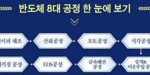 반도체 8대 공정 설명하기위한 도식표(출처삼성전자)