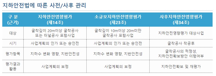 지하안전법 의거 규모에 따른 지하안전평가, 소규모지하안전평가, 사후지하안전평가 대상 및 협의시기 구분 도표