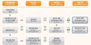 지하안전평가 대상 및 협의절차 시기