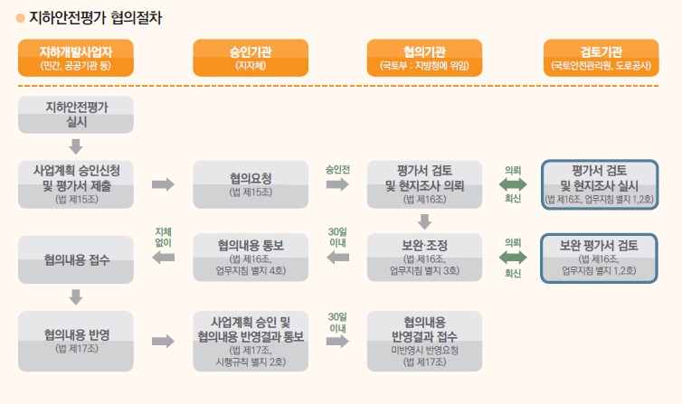 지하안전평가 협의절차