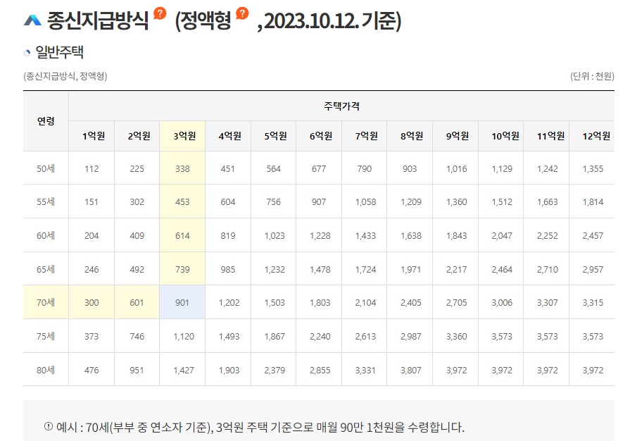 주택연금 종신지급방식의 예상수령액을 보여주는 이미지