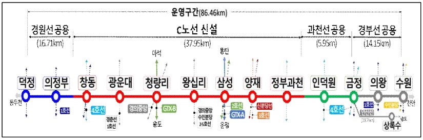 GTX C 노선(출처 : 국토부)