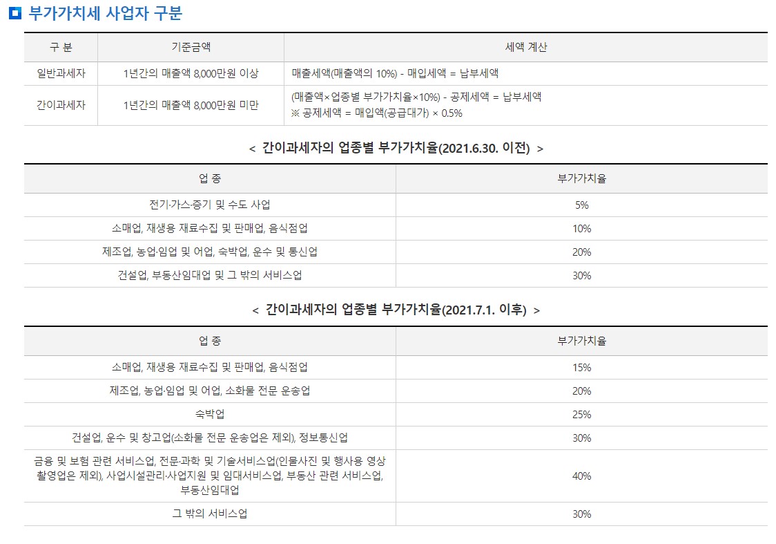 부가가치세 사업자 구분 설명 이미지