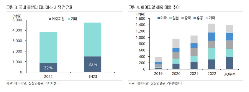 에이피알 시장 점유율, 해외 매출 추이 (출처 : 상상인 증권)