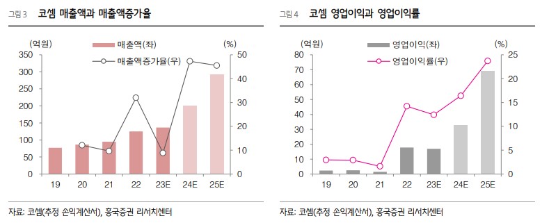 코셈 매출액 영업이익 증가율 추이(출처 : 흥국증권 리서치센터)