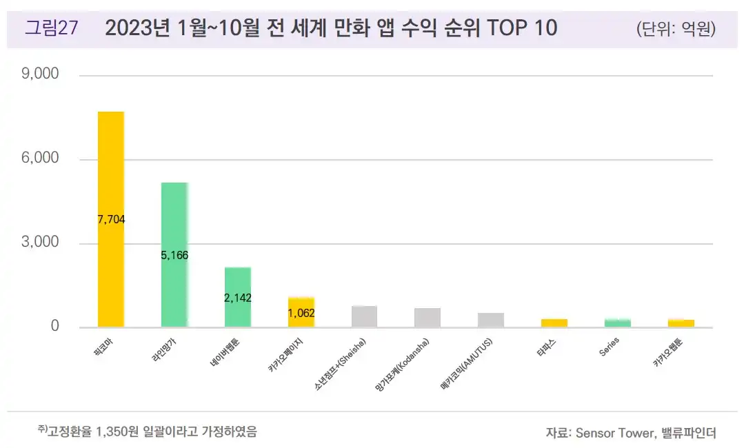2023년 전 세계 만화 앱 수익 순위 top10(출처 밸류파인더)