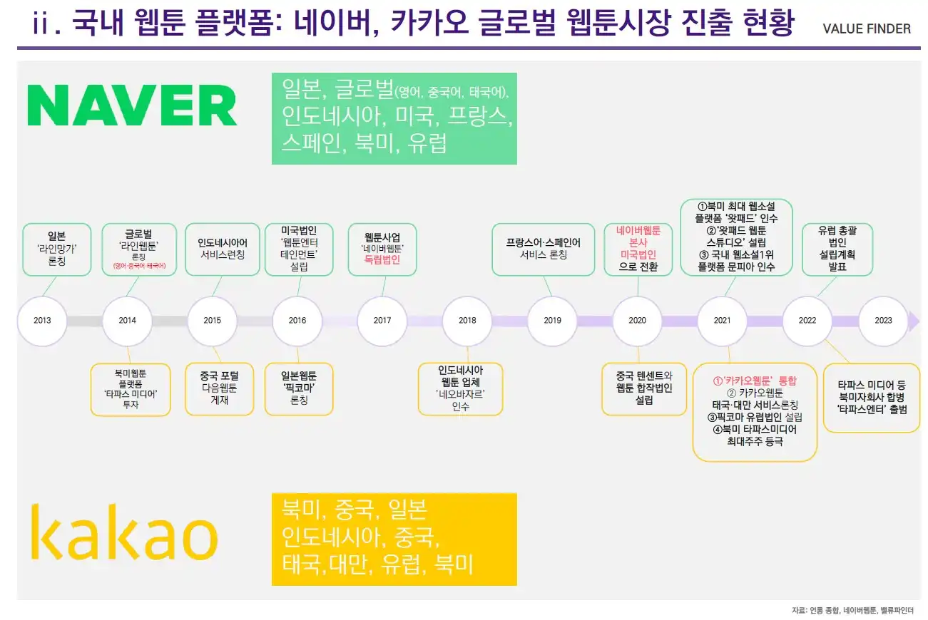 국내 웹툰 플랫폼 (네이버 카카오) 글로벌 웹툰시장 진출 현황(출처 밸류파인더)