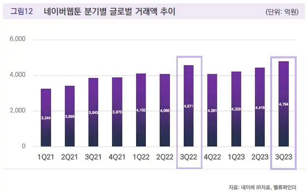 네이버웹툰 분기별 글로벌 거래액 추이(출처 밸류파인더)