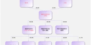 네이버웹툰 지배구조 (출처 밸류파인더)
