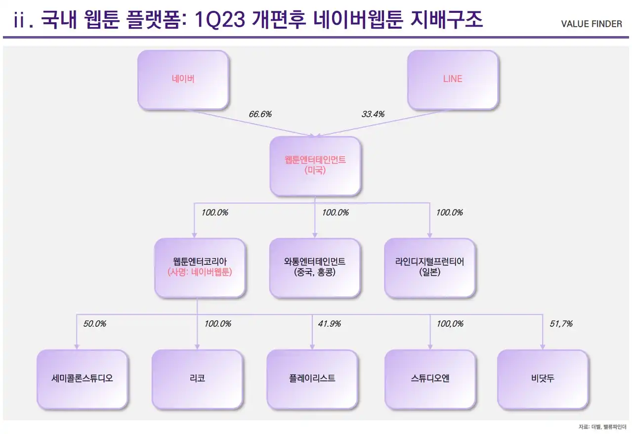 네이버웹툰 지배구조 (출처 밸류파인더)