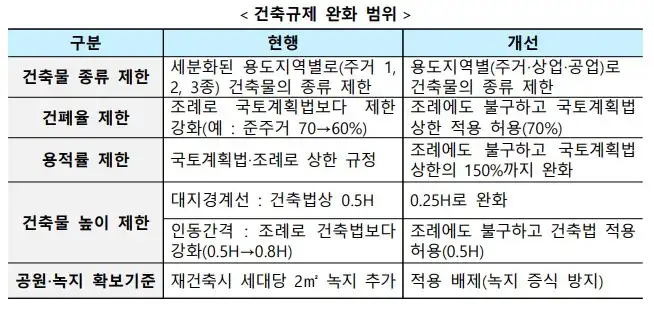 노후계획도시 특별법 건축규제 완화 범위(출처 국토교통부)
