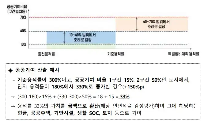 노후계획도시 특별법 공공기여 산출 예시(출처 국토교통부)