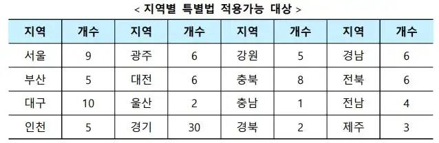 노후계획도시 특별법 적용 가능 대상 지역(출처 국토교통부)
