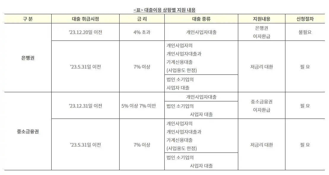 소상공인 금리부담경감 3종 세트 대출이용 상황별 지원 내용(출처 금융위원회)
