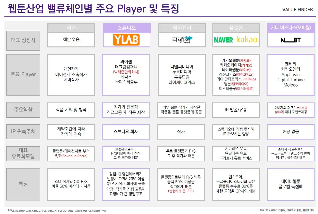 웹툰산업 밸류체인(출처 밸류파인더)