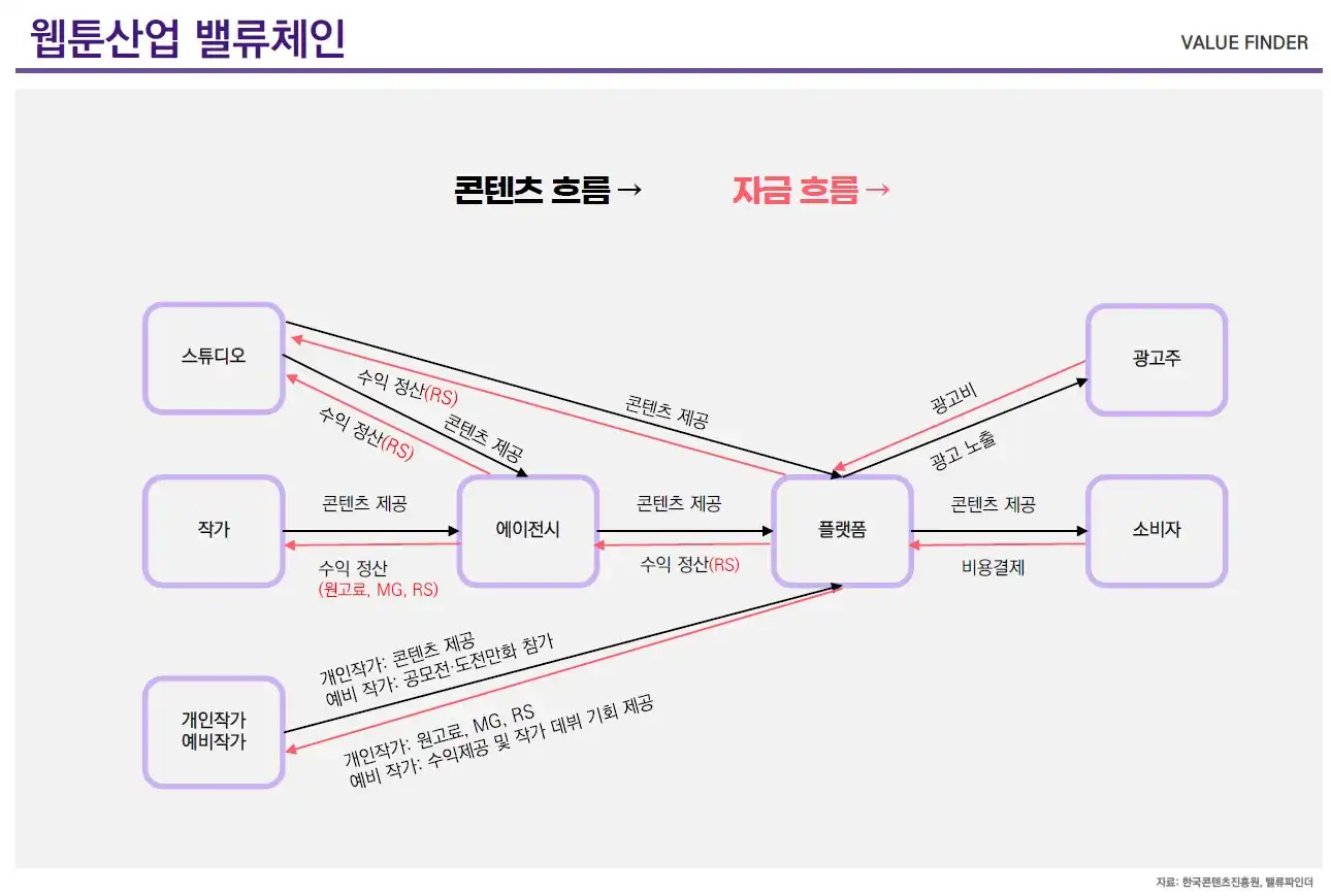 웹툰산업 밸류체인별 주요 player 및 특징(출처 밸류파인더)