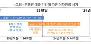 은행권 대출 기간에 따른 이자환급 시기(출처 금융위원회)