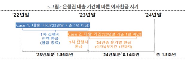 은행권 대출 기간에 따른 이자환급 시기(출처 : 금융위원회)