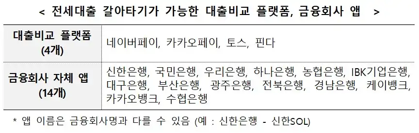 전세대출 갈아타기 대출비교 플랫폼 금융회사 앱(출처 금융위원회)