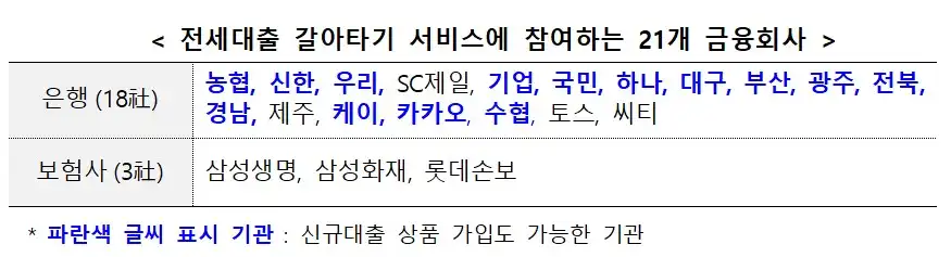 전세대출 갈아타기 서비스에 참여하는 21개 금융회사(출처 금융위원회)