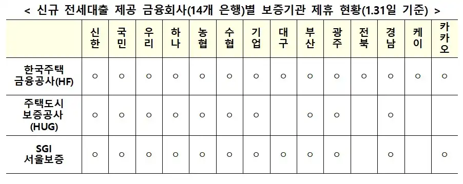 전세대출 제공 금융회사별 보증기관 제휴현황(출처 금융위원회)
