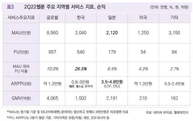 주요 지역별 웹툰 서비스 지표, 손익(출처 밸류파이더)