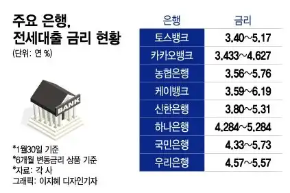 주요은행 전세대출 금리현황(출처 머니투데이)