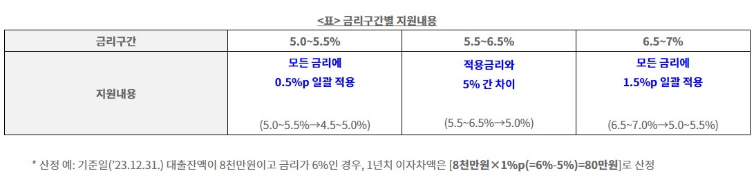 중소금융권(제2금융권) 이자환급 금리구간별 지원내용(출처 금융위원회)