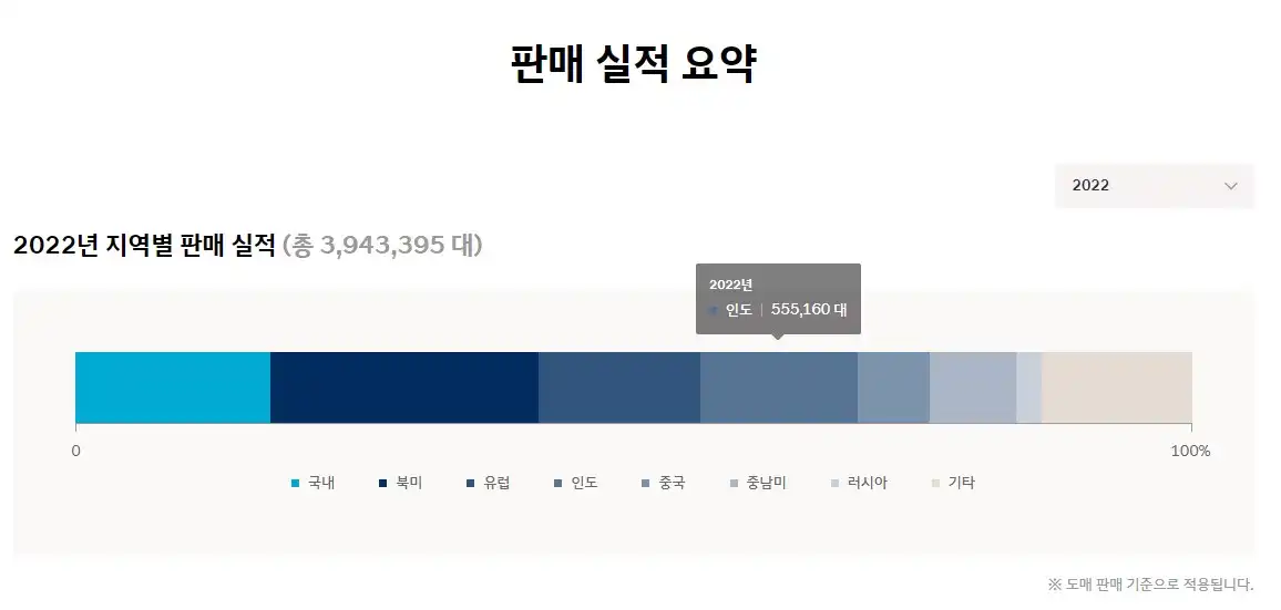 현대자동차 국가별 판매량(출처 현대자동차)