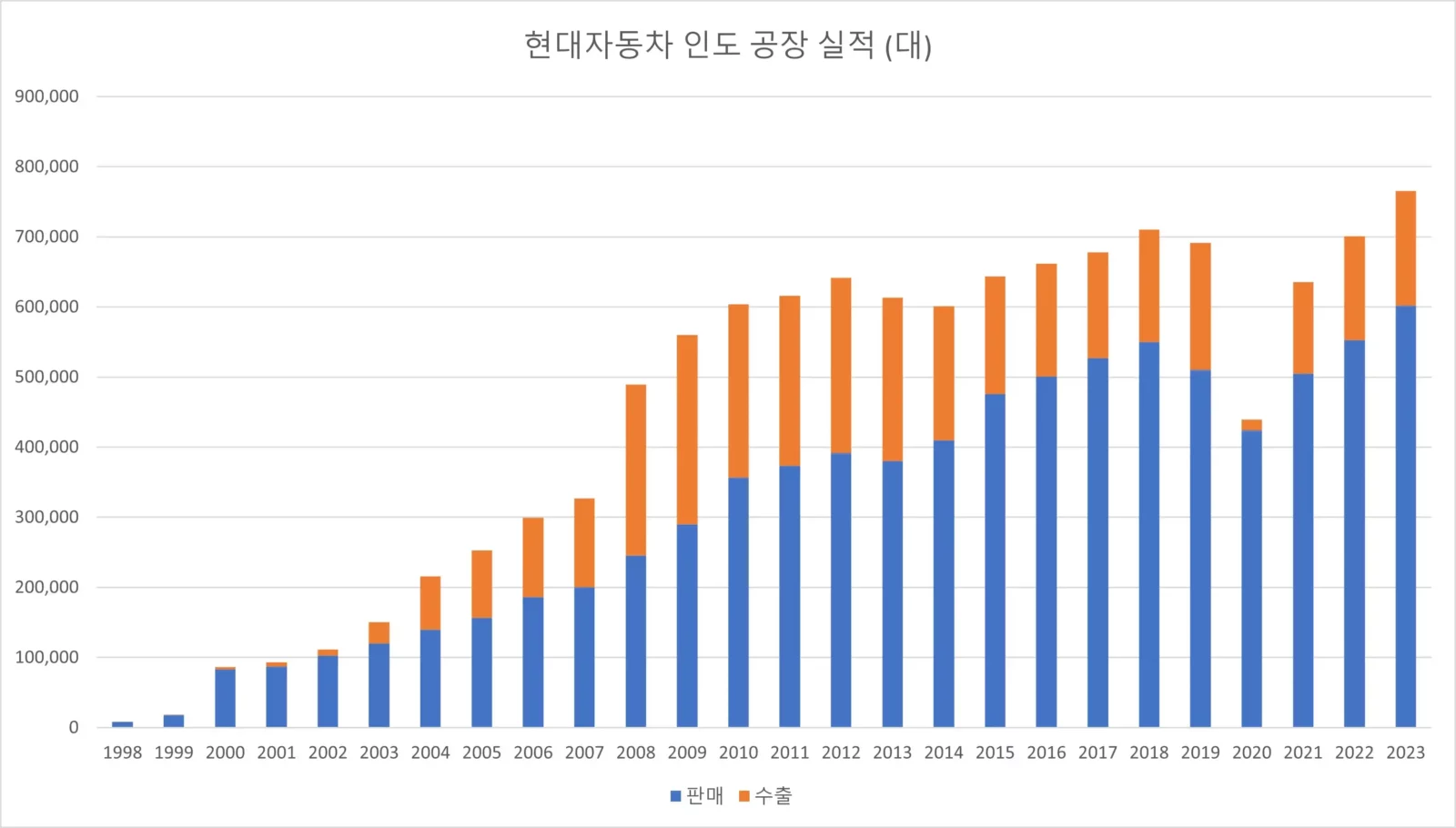 현대자동차 인도 공장 역대 실적(출처 현대자동차)