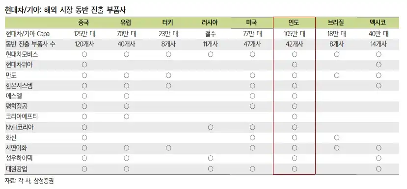 현대차 기아 해외 시장 동반 진출 부품사(출처 삼성증권)