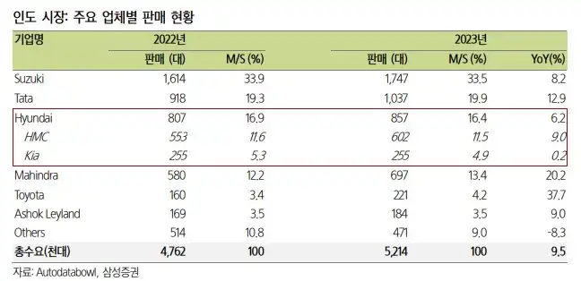 현대차 인도 시장 주요 업체별 판매 현황(출처 삼성증권)