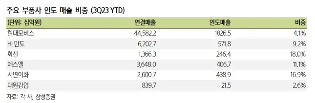 현대차 주요 부품사 인도 매출 비중(출처 삼성증권)