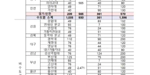 2025학년도 의과대학 학생정원 배정결과(출처 보건복지부)