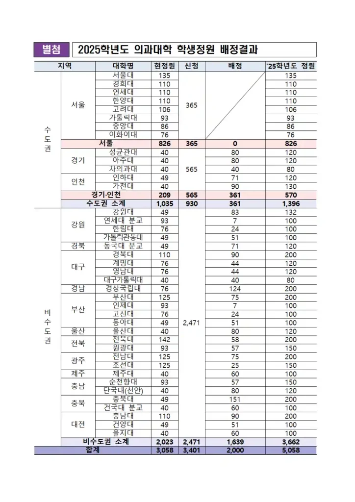 2025학년도 의과대학 학생정원 배정결과(출처 보건복지부)