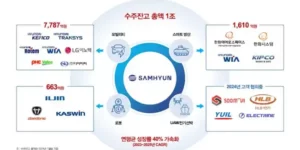 2024년 3월 공모주 삼현의 수주 현황 이미지