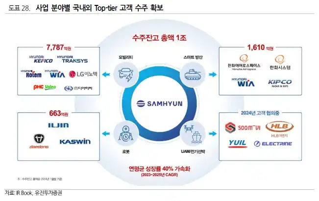 삼현 사업분야별 수주 확보 현황(출처 유진투자증권)