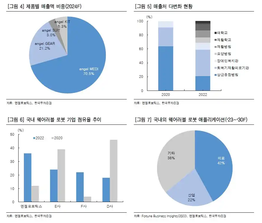 엔젤로보틱스 매출 비중 및 시장 점유율(출처 한국투자증권)