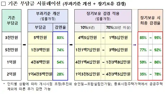 재건축초과이익 환수법 기존 부담금 시뮬레이션