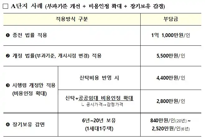 재건축초과이익 환수법 부담금 산정 사례