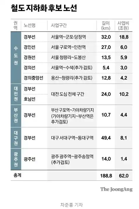 전국 철도 지하화 후보 노선(출처 중앙일보)
