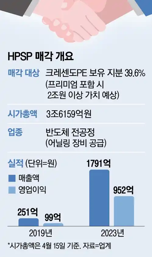 HPSP 매각 개요 (출처 매일경제)
