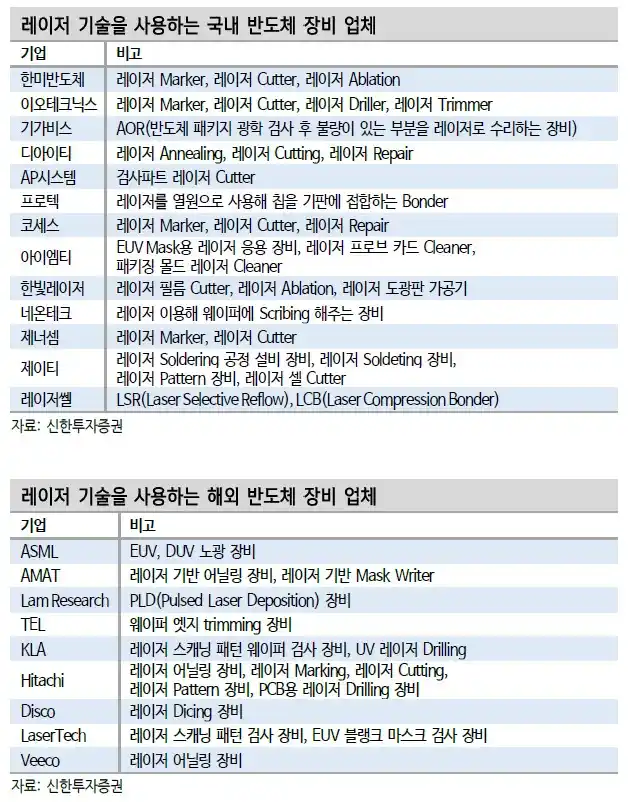 레이저 기술을 사용하는 국내, 해외 반도체 장비 업체(출처 신한투자증권)