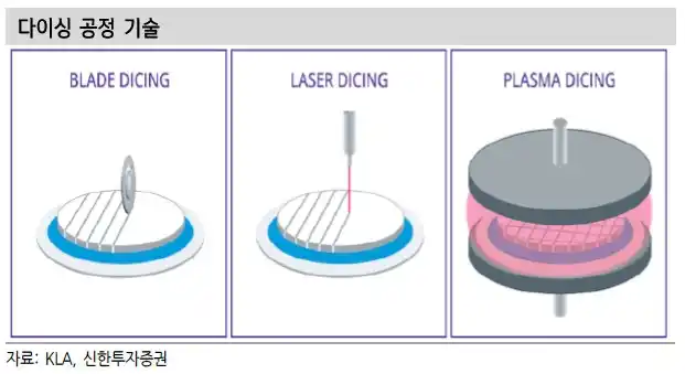 반도체 다이싱 공정 기술(출처 신한투자증권)
