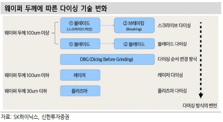 웨이퍼 두께에 따른 다이싱 기술 변화(출처 신한투자증권)