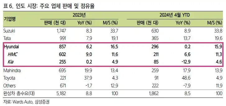 자동차 기업 인도시장 판매 점유율(출처 삼성증권)