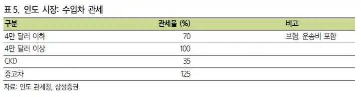 자동차 인도시장 수입차 관세(출처 삼성증권)