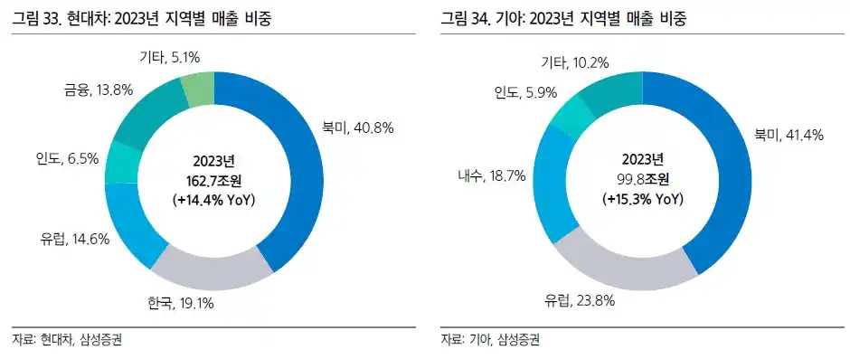 현대차 기아 지역별 매출 비중 (출처 삼성증권)