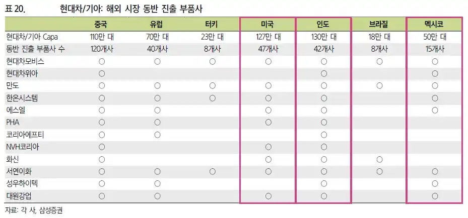 현대차 기아 해외 시장 동반 진출 부품사(출처 삼성증권)